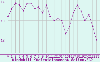 Courbe du refroidissement olien pour Villarzel (Sw)