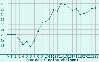 Courbe de l'humidex pour Rochefort Saint-Agnant (17)