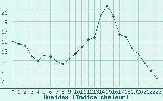 Courbe de l'humidex pour Sallles d'Aude (11)