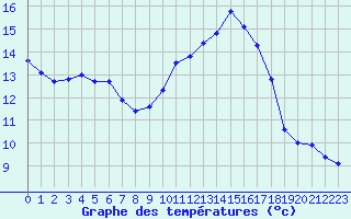 Courbe de tempratures pour Rochefort Saint-Agnant (17)