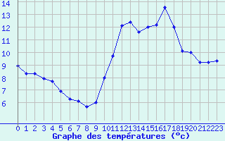 Courbe de tempratures pour Pointe de Chassiron (17)