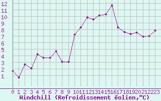 Courbe du refroidissement olien pour Grimentz (Sw)
