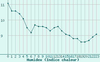 Courbe de l'humidex pour Ile d'Yeu - Saint-Sauveur (85)