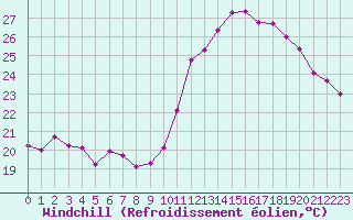 Courbe du refroidissement olien pour Ile du Levant (83)
