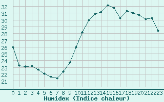 Courbe de l'humidex pour Vannes-Sn (56)