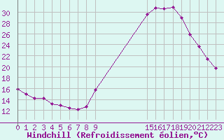 Courbe du refroidissement olien pour Eu (76)