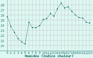 Courbe de l'humidex pour Vannes-Sn (56)