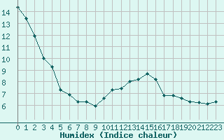 Courbe de l'humidex pour Roujan (34)