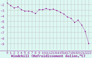 Courbe du refroidissement olien pour Grimentz (Sw)