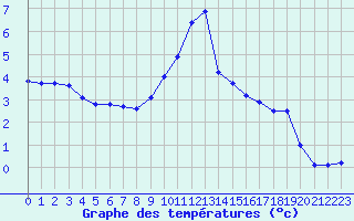 Courbe de tempratures pour Grenoble/St-Etienne-St-Geoirs (38)