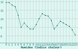 Courbe de l'humidex pour Auxerre-Perrigny (89)