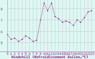 Courbe du refroidissement olien pour Toulon (83)