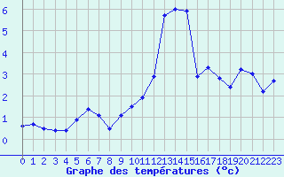 Courbe de tempratures pour Saint-Philbert-sur-Risle (27)