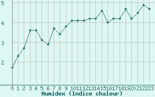 Courbe de l'humidex pour Bonnecombe - Les Salces (48)