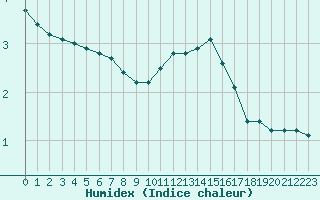 Courbe de l'humidex pour Sain-Bel (69)