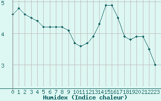 Courbe de l'humidex pour Aurillac (15)