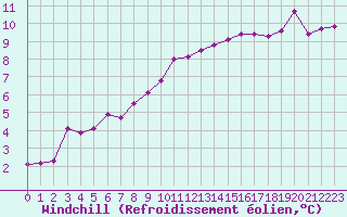 Courbe du refroidissement olien pour Toulouse-Francazal (31)