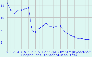 Courbe de tempratures pour Valleroy (54)