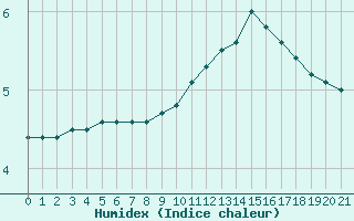 Courbe de l'humidex pour Bellengreville (14)