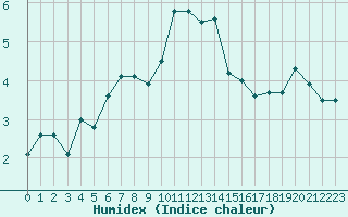 Courbe de l'humidex pour Xert / Chert (Esp)