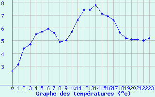 Courbe de tempratures pour Millau - Soulobres (12)