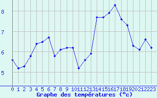 Courbe de tempratures pour Trgueux (22)