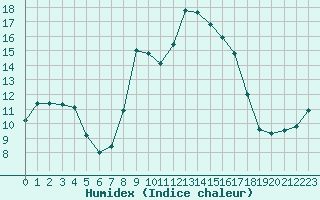 Courbe de l'humidex pour Cap Pertusato (2A)