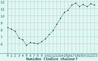 Courbe de l'humidex pour Sermange-Erzange (57)