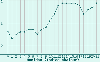 Courbe de l'humidex pour Boulaide (Lux)