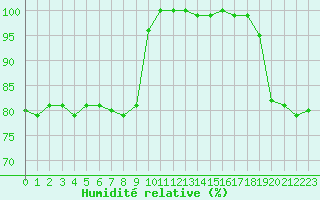 Courbe de l'humidit relative pour Agde (34)