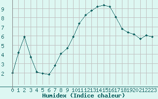 Courbe de l'humidex pour Als (30)