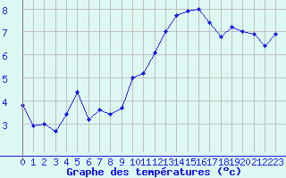 Courbe de tempratures pour Trappes (78)