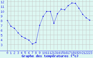 Courbe de tempratures pour Sainte-Genevive-des-Bois (91)