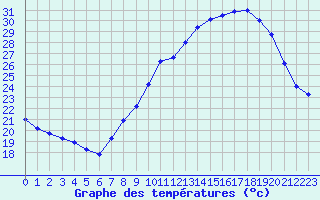 Courbe de tempratures pour Langres (52) 