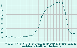 Courbe de l'humidex pour Lannion (22)