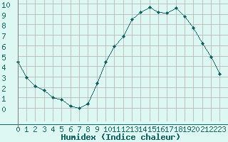 Courbe de l'humidex pour Combs-la-Ville (77)