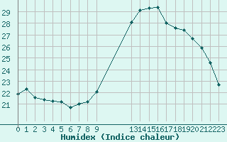 Courbe de l'humidex pour Potes / Torre del Infantado (Esp)