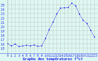 Courbe de tempratures pour Poitiers (86)
