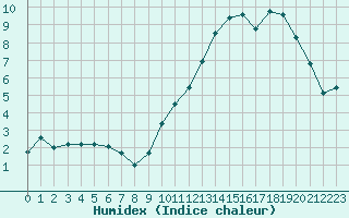 Courbe de l'humidex pour Brigueuil (16)