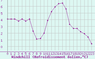 Courbe du refroidissement olien pour Sain-Bel (69)