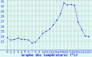 Courbe de tempratures pour Perpignan Moulin  Vent (66)