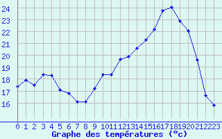 Courbe de tempratures pour Xert / Chert (Esp)