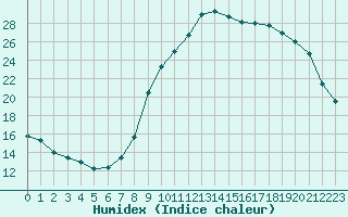 Courbe de l'humidex pour Cernay-la-Ville (78)