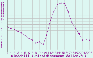 Courbe du refroidissement olien pour Biscarrosse (40)