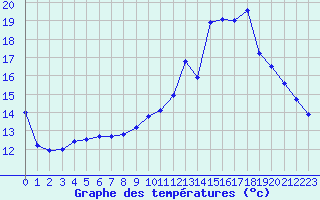 Courbe de tempratures pour Bouligny (55)