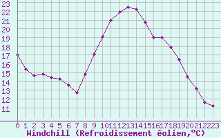 Courbe du refroidissement olien pour Saint-Martin-du-Bec (76)