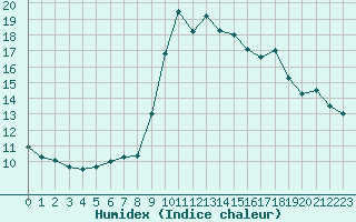 Courbe de l'humidex pour Toulon (83)