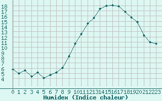 Courbe de l'humidex pour Le Luc (83)