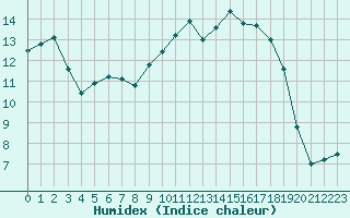 Courbe de l'humidex pour Deauville (14)