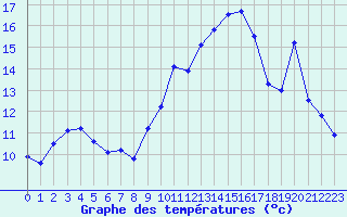 Courbe de tempratures pour Metz (57)